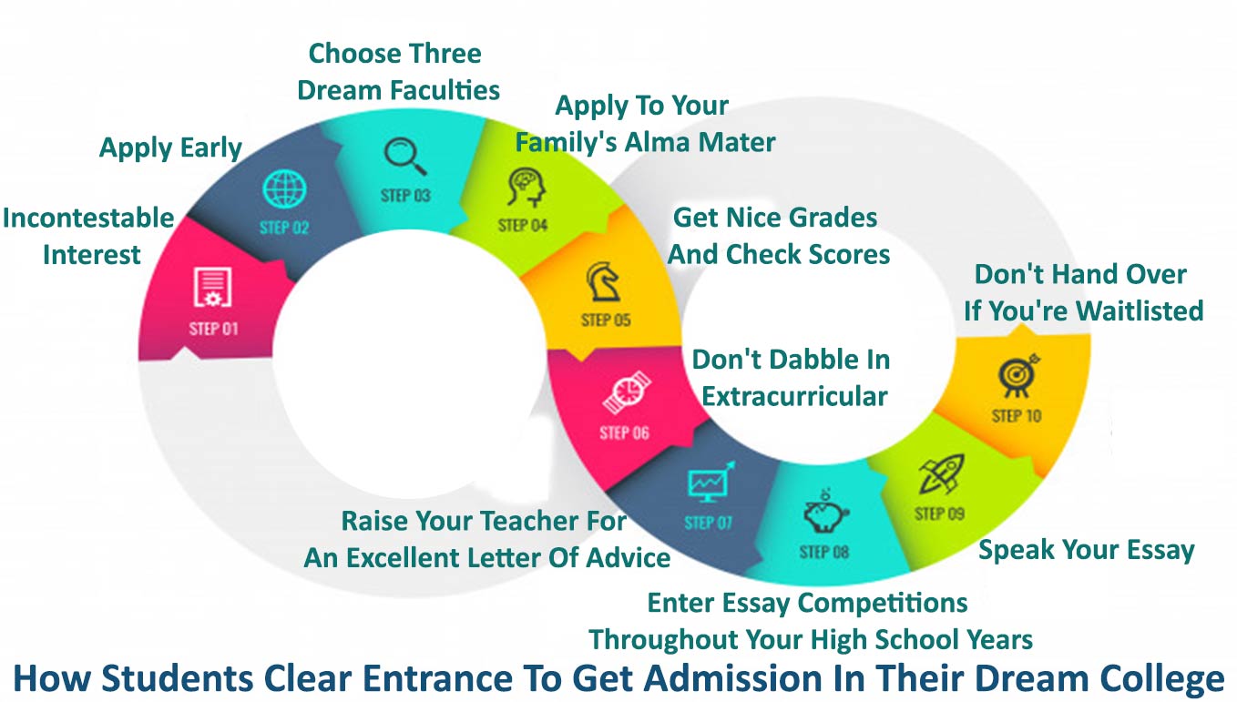 How Students Clear Entrance To Get Admission In Their Dream College